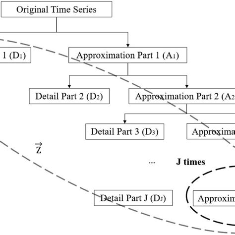 Image result for Decomposition of Time Series Examples
