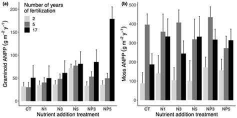 N/P Addition Is More Likely Than N Addition Alone to Promote a ...