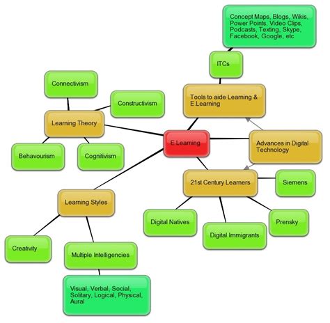 Image result for Concept Mapping Learning