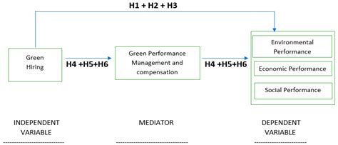 Assessing the Impact of Green Hiring on Sustainable Performance ...