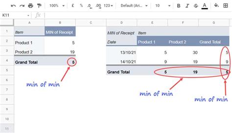Image result for PivotChart Min Max