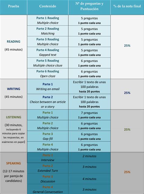 Qué puntuación necesitas para aprobar tu examen PET y conseguir tu ...
