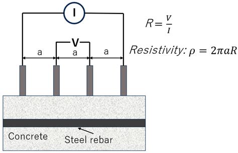 Review of Corrosion Evaluation Methods for Steel Reinforcement in Concrete