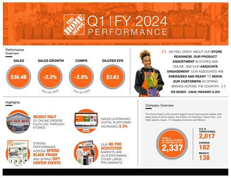 Infographic: The Home Depot Announces First Quarter 2024 Results | The ...