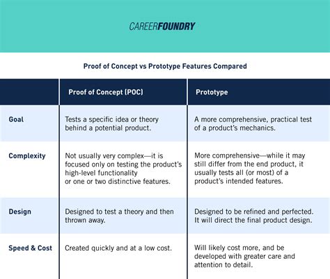 What's a Proof of Concept (POC)? A Complete 6-Step Guide