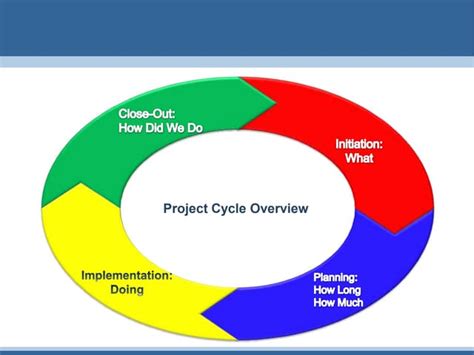 Image result for Project Cycle Models