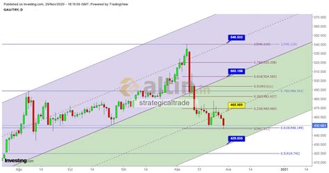 GRAM ALTIN - 1G TREND VE KANAL - Yorumlu grafik
