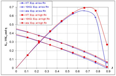 Transitional Flow on Model Propellers and Their Influence on Relative ...