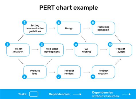 Image result for Project Management Pert Example