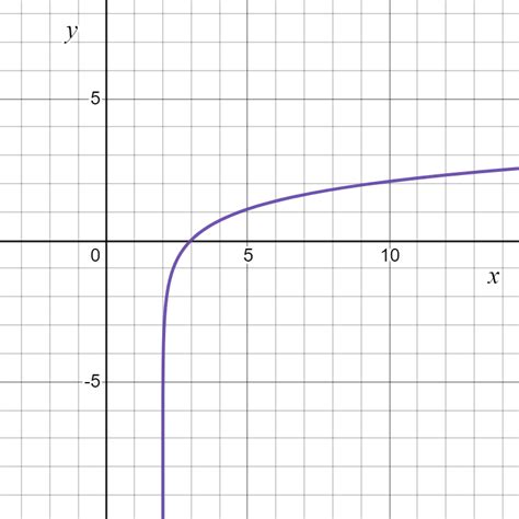 Logarithmic Graph 的图像结果