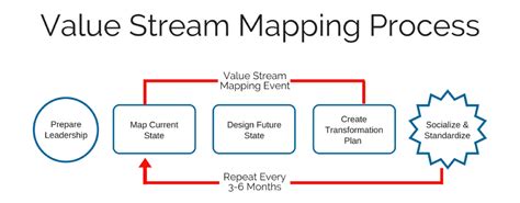 Image result for Lean Process Mapping