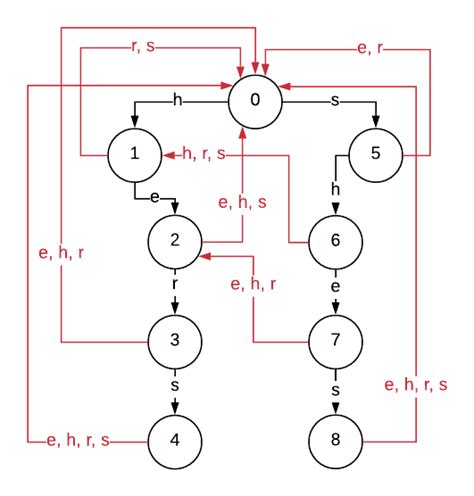 Aho Algorithm 的图像结果