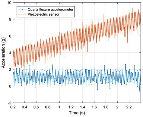 Fusion of High-Dynamic and Low-Drift Sensors Using Kalman Filters