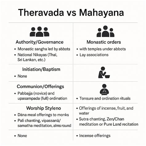 Theravada vs Mahayana – Differences, Beliefs, and Comparison Chart
