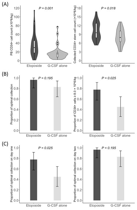Prospective Comparative Study of Etoposide plus G-CSF versus G-CSF ...