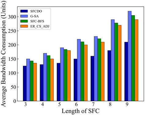 Dynamic Service Function Chaining Orchestration in a Multi-Domain: A ...