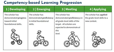 Image result for Competency Based Learning and Assessment