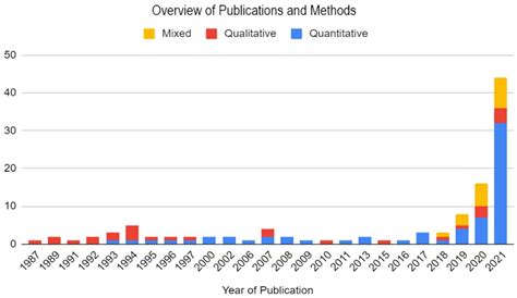 Construction Robotics and Human–Robot Teams Research Methods