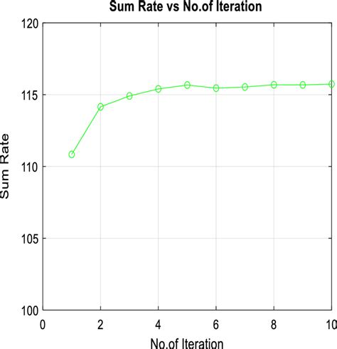 Image result for Sum Rate vs Coding Rate