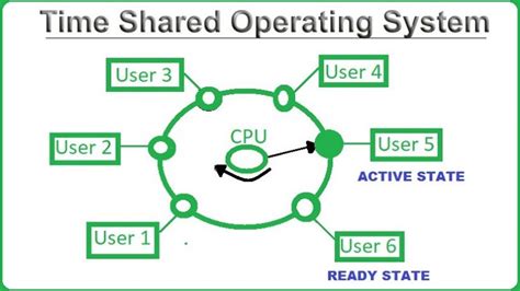 Time-Sharing Operating System Process Step by Step 的图像结果