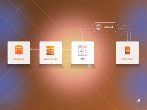 How to Develop API 的图像结果
