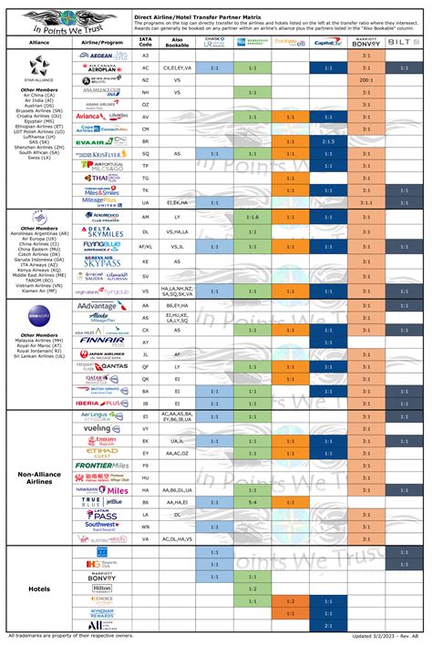 What five star hotels does this credit card let you transfer points to ...