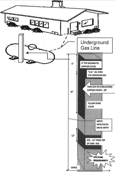 Image result for Gas Line Depth Code