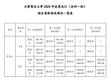 2020年黑龙江高考本科招生热门专业排名，热度高的专业是这些 - 知乎
