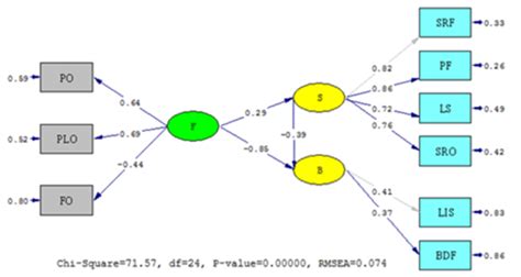 Image result for Structural Equation Modeling INR