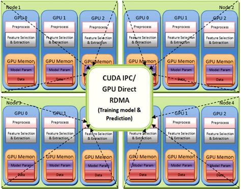 Image result for Parallelize Processing Using Cuda