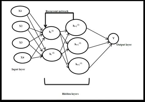Image result for Rnn Tutorial