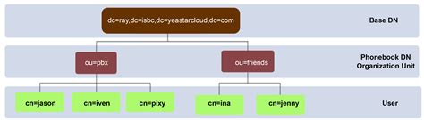 Image result for Workspace One LDAP Diagram