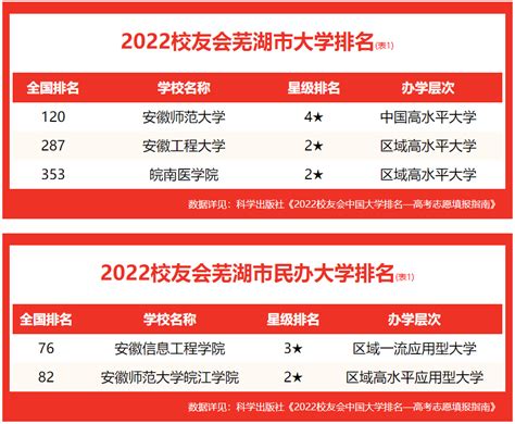 校友会2022芜湖市大学排名 ，安徽师范大学夺得首位 - 哔哩哔哩