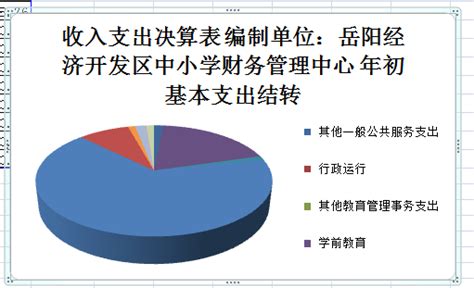 岳阳经济技术开发区学校财务管理中心2020年度部门决算公开