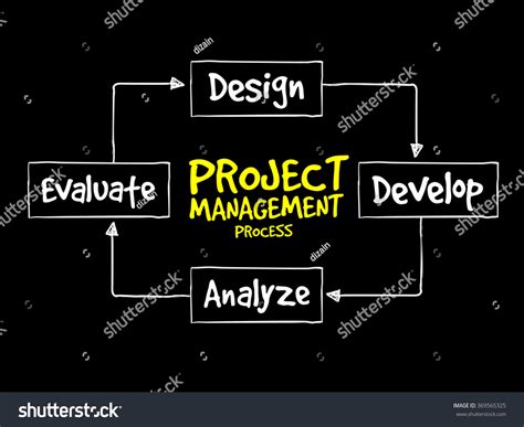 Image result for Project Management Process Diagram