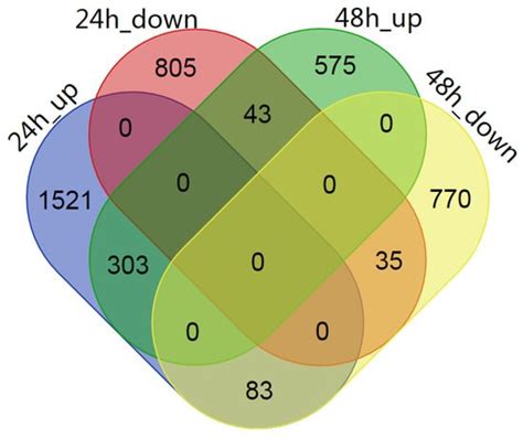 Changes in Gene Expression and Metabolite Profiles in Platanus ...