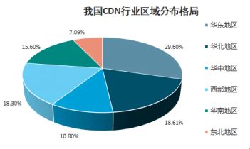 CDN市场研究报告_2022-2028年中国CDN行业发展趋势与投资分析报告