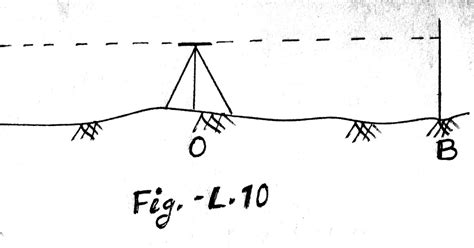 Leveling Procedures 的图像结果