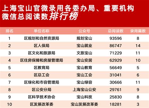 2022年7月宝山政务微信公众号榜单新鲜出炉！