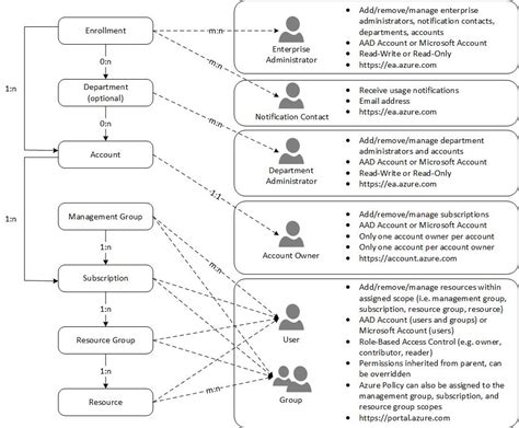 Image result for Azure Tenant Subscription Hierarchy Schema