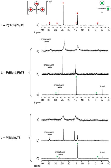 Transition Metal Complexes Coordinated by Water Soluble Phosphane ...
