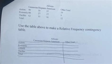 Image result for How to Use a Relative Frequency Table