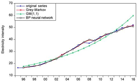 Decomposition and Forecasting of CO2 Emissions in China’s Power Sector ...