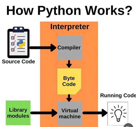 Image result for Compiling and Interpreting Python Source Code