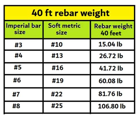 Weight of number 3, 4, 5, 6, 7, 8, 9 & 10 rebar per foot - Civil Sir