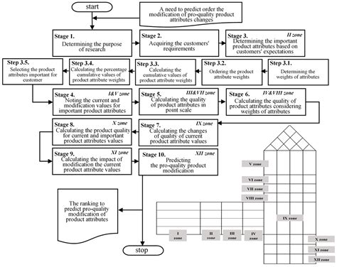 Predicting Quality of Modified Product Attributes to Achieve Customer ...