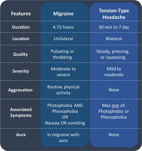 Managing and Preventing Migraine in the Emergency Department: A Review ...