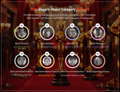Oscars 2026: Full Winners List, Highlights & Everything That Happened ...