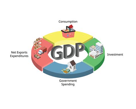 four components of gross domestic product or GDP are consumption ...