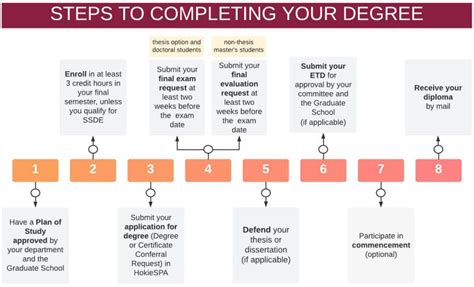 Image result for Graduate Program Process
